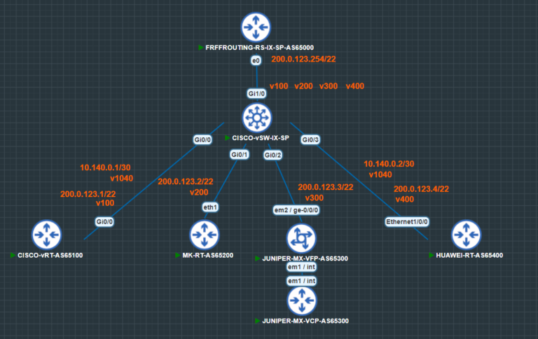 Leia mais sobre o artigo 07 | Criando um Laboratório de IX / Route Server no PNETLAB