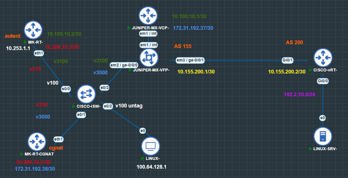 No momento, você está visualizando 16 | Laboratório de CGNAT com Mikrotik