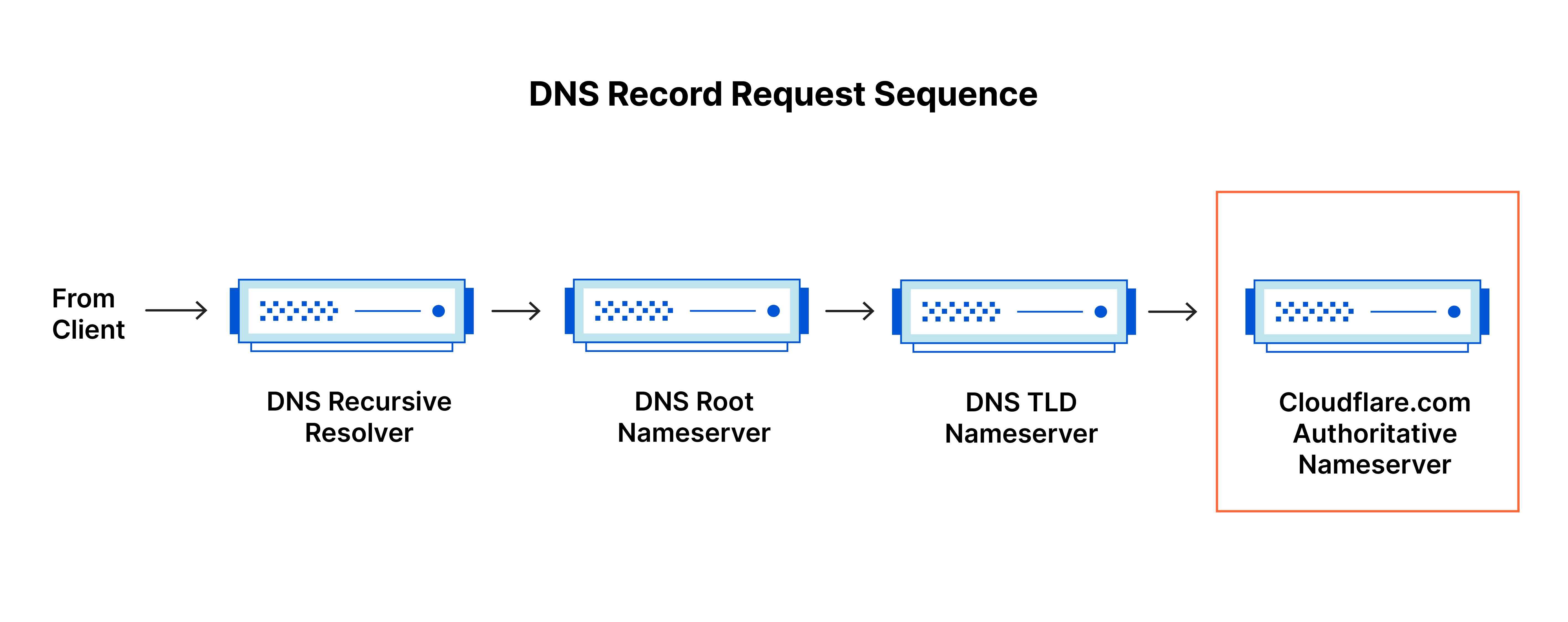 No momento, você está visualizando 22 | Sobre DNS – Parte 01