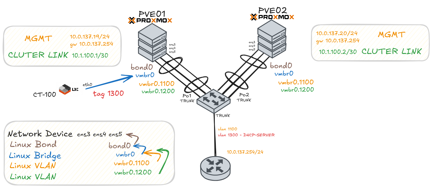 No momento, você está visualizando 29 | Configurando Proxmox com VLAN, Bridge e Bonding (Agregação de Links)